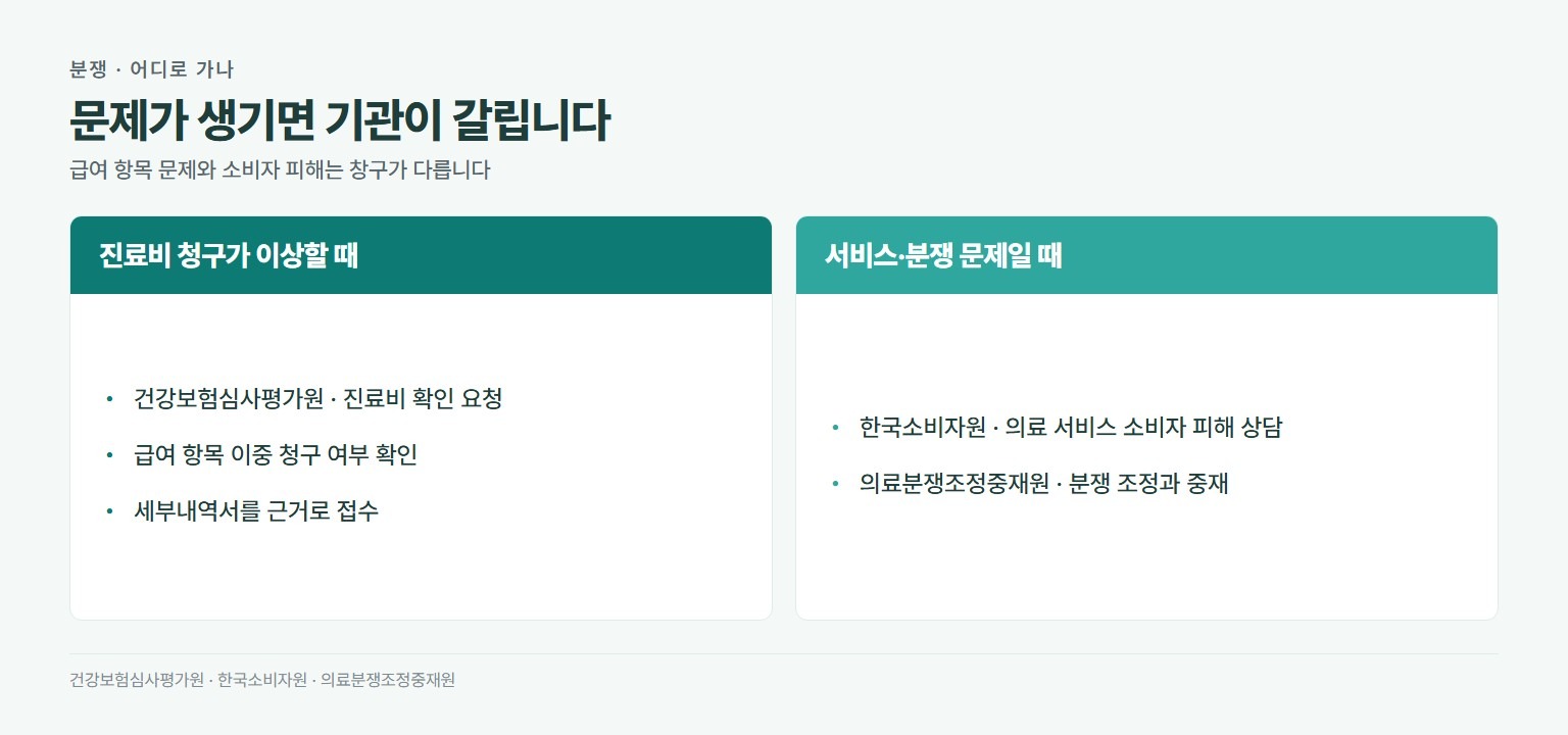 진료비 분쟁 시 문의 기관. 심평원은 급여 항목 이중 청구 등 진료비 확인 요청. 한국소비자원은 의료 서비스 관련 소비자 피해 상담. 의료분쟁조정중재원은 의료 분쟁 조정과 중재