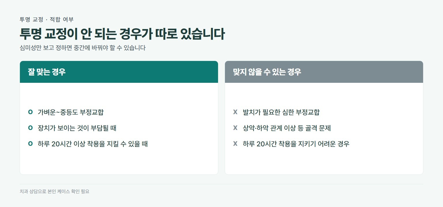투명 교정 적합 여부. 잘 맞는 경우는 가벼운 중등도 부정교합, 교정 장치가 보이는 것이 부담될 때, 하루 20시간 이상 착용을 지킬 수 있을 때. 맞지 않을 수 있는 경우는 발치가 필요한 심한 부정교합, 상악과 하악 관계 이상 등 골격 문제, 하루 20시간 착용을 지키기 어려운 경우