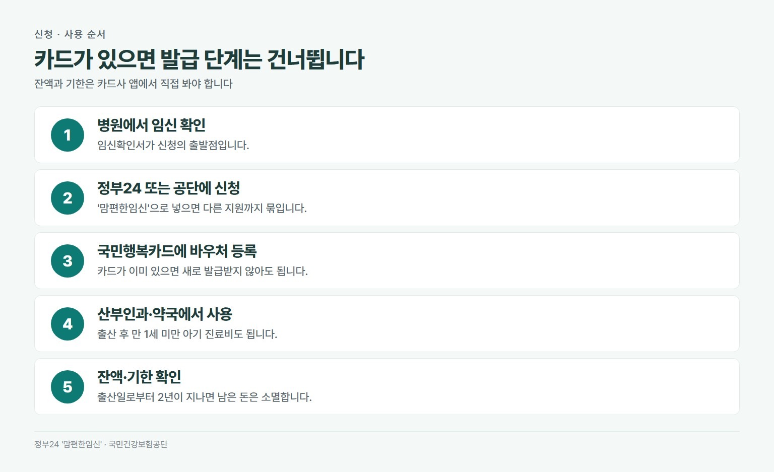 임신 출산 바우처 신청과 사용 순서. 병원에서 임신 확인서 발급, 정부24 맘편한임신이나 공단에서 신청, 국민행복카드 발급 또는 기존 카드에 바우처 등록, 산부인과와 약국에서 사용, 카드사 앱에서 잔액과 기한 확인