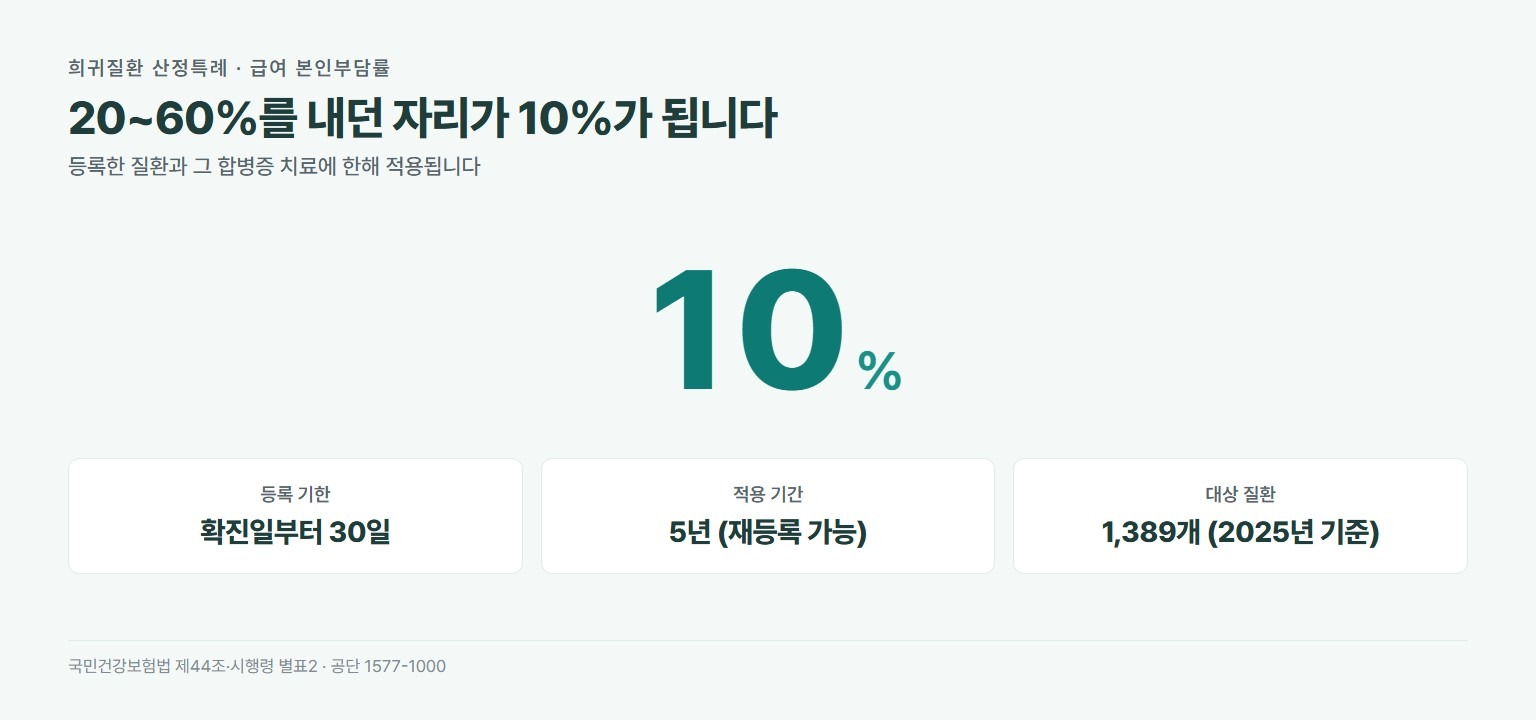 희귀질환 산정특례 본인부담률 10퍼센트. 등록 기한은 확진일부터 30일, 적용 기간은 5년, 대상 질환은 2025년 기준 1389개