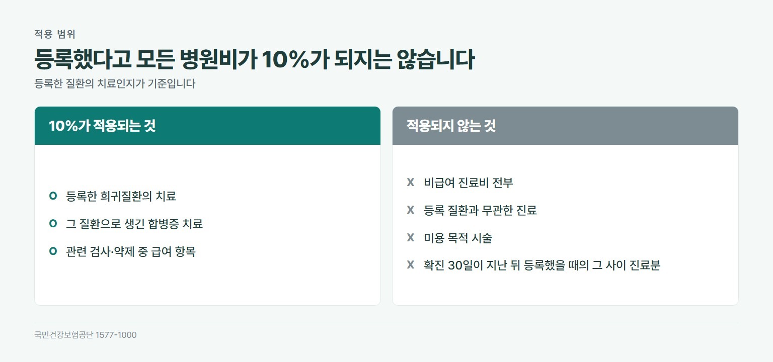 희귀질환 산정특례 적용 범위. 적용되는 것은 등록 질환 치료, 그 질환의 합병증 치료, 관련 검사와 약제 중 급여 항목. 적용 안 되는 것은 비급여 진료비, 등록 질환과 무관한 진료, 미용 목적 시술, 확진 30일이 지난 뒤의 진료분