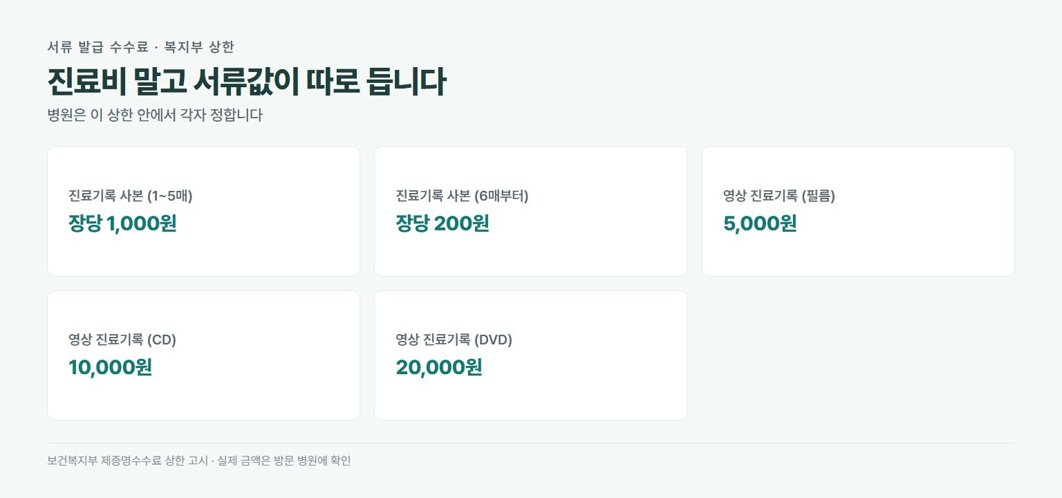 세컨드 오피니언 서류 발급 수수료 상한. 진료기록 사본 5매 이하 장당 1,000원, 6매부터 장당 200원, 영상 필름 5,000원, 영상 CD 10,000원, 영상 DVD 20,000원