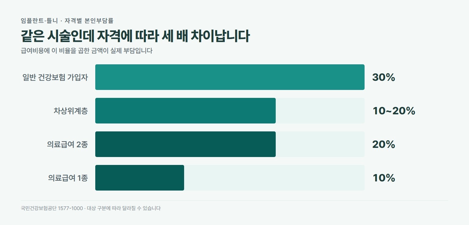 65세 임플란트 틀니 자격별 본인부담률. 일반 건강보험 가입자 30퍼센트, 차상위계층 20퍼센트로 대상 구분에 따라 10에서 20퍼센트, 의료급여 2종 20퍼센트, 의료급여 1종 10퍼센트