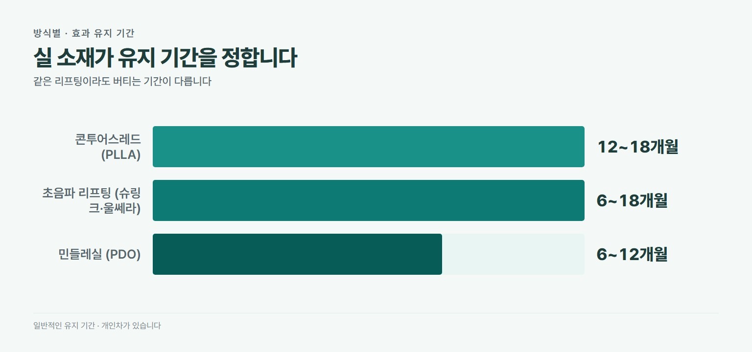 리프팅 방식별 효과 유지 기간. 콘투어스레드 PLLA는 12개월에서 18개월, 초음파 리프팅은 6개월에서 18개월, 민들레실 PDO는 6개월에서 12개월