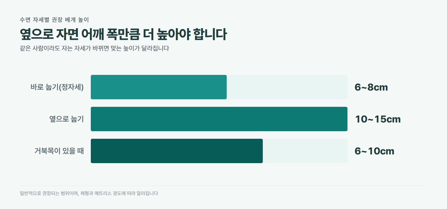 수면 자세별 권장 베개 높이 비교. 바로 눕는 정자세는 6에서 8센티미터, 옆으로 눕기는 10에서 15센티미터, 거북목이 있을 때는 6에서 10센티미터가 일반적으로 권장되는 범위다
