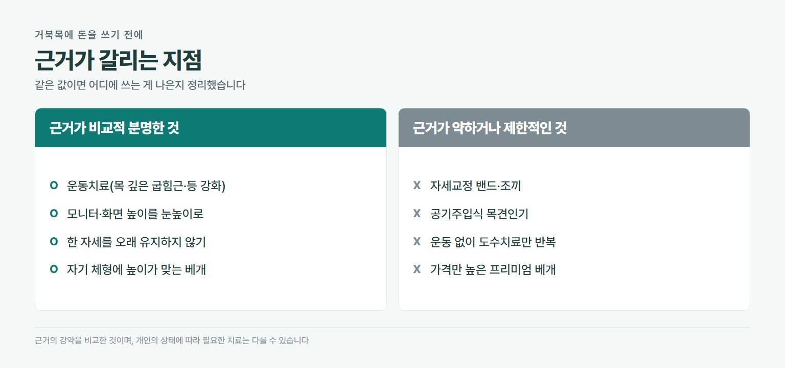 거북목에 돈을 쓰기 전 근거 비교. 근거가 비교적 분명한 것은 운동치료와 모니터 높이 조정, 한 자세를 오래 유지하지 않기, 체형에 맞는 베개다. 근거가 약하거나 제한적인 것은 자세교정 밴드와 조끼, 공기주입식 목견인기, 운동 없이 도수치료만 반복, 가격만 높은 프리미엄 베개다
