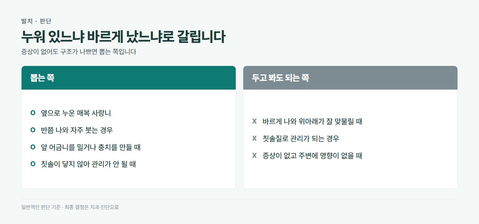 사랑니 발치 판단. 뽑는 쪽은 옆으로 누운 매복 사랑니, 반쯤 나와 자주 붓는 경우, 앞 어금니를 밀거나 충치를 만드는 경우, 칫솔이 닿지 않아 관리가 안 되는 경우. 두고 보는 쪽은 바르게 나와 위아래가 잘 맞물릴 때, 칫솔질로 관리가 되는 경우, 증상이 없고 주변에 영향이 없을 때