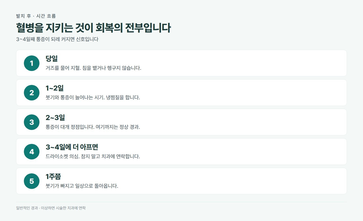 사랑니 발치 후 경과. 당일에는 거즈를 물어 지혈하고 침을 뱉거나 헹구지 않기, 하루에서 이틀은 붓기와 통증이 늘어나는 시기, 이틀에서 사흘째가 통증 정점, 사흘에서 나흘째에 더 아파지면 드라이소켓 의심, 일주일쯤 지나 붓기가 빠지고 회복